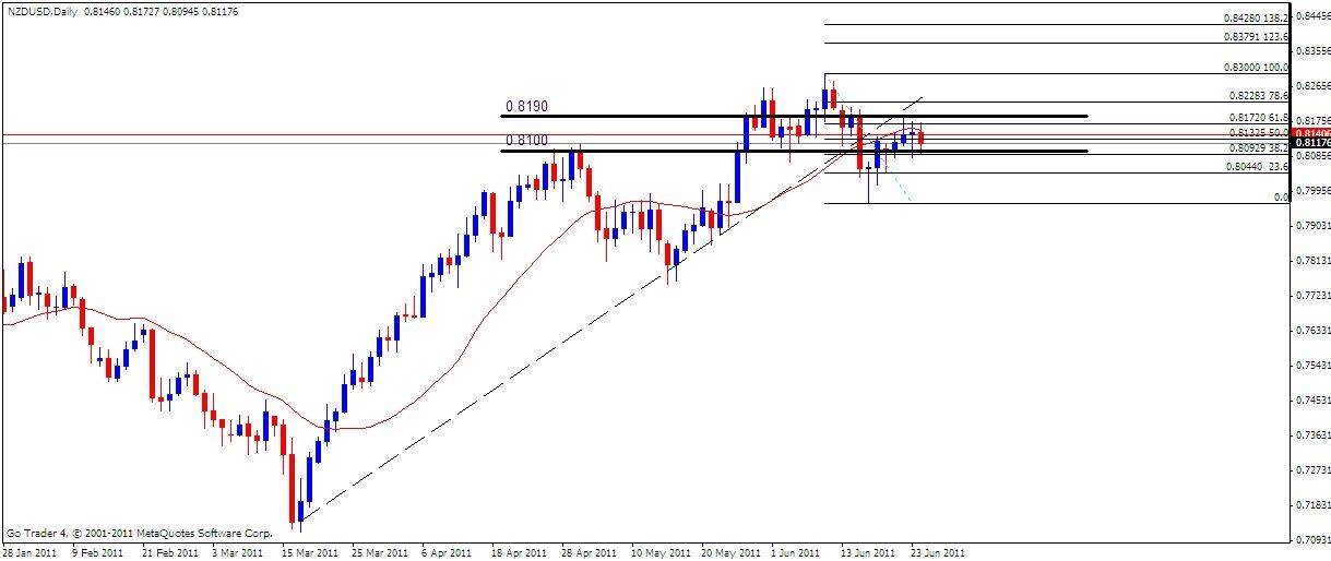 NZD-USD Analysis, June 27, 2011